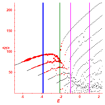 Peres lattice <N>